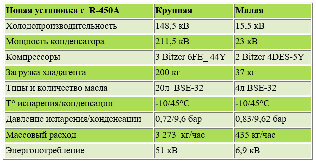 Технические характеристики новых холодильных установок с использованием хладагента R-450A