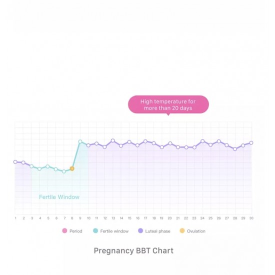 Femometer - inteligentný teplomer monitoringu Ovulácie pre prírodné plánovanie rodičovstva alebo neplodné dni spárovateľný s Android alebo IOS smartfónmi