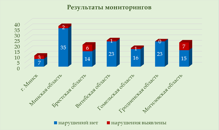 //cdn.optipic.io/site-102140/2020/06/15/kafe-i-magaziny-belarusi-proverjali-na-profilaktiku-koronavirusa-narushenij-ne-bylo-tolko-na-grodnenshhine/мониторинги_санпин.png
