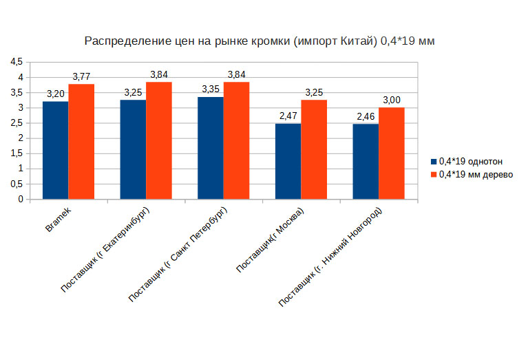 кромка пвх 0,4*19 мм цены кромка пвх 0,4*19 мм цены