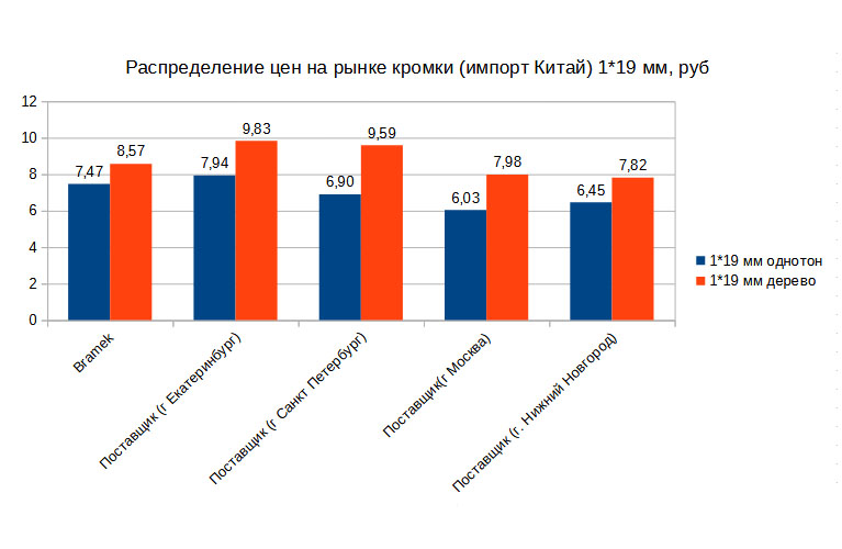 кромка пвх 1*19 мм цена кромка пвх 1*19 мм цена