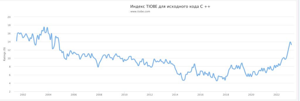какой язык программирования самый популярный в мире