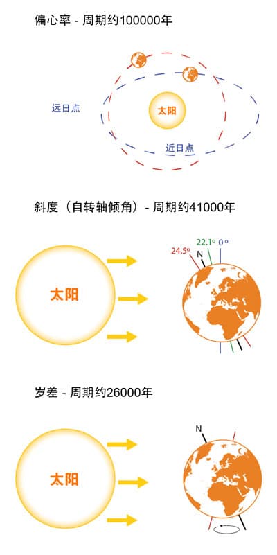 轨道几何 轨道几何