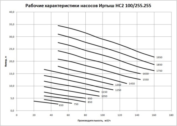Рабочие характеристики насосов Иртыш НС2 100/255.255 Рабочие характеристики насосов Иртыш НС2 100/255.255