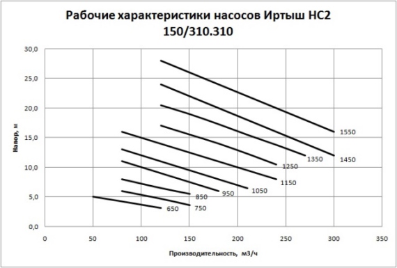 Рабочие характеристики насосов Иртыш НС2 150/310.310 Рабочие характеристики насосов Иртыш НС2 150/310.310