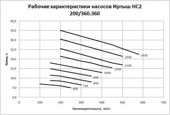 Рабочие характеристики насосов Иртыш НС2 200/360.360 Рабочие характеристики насосов Иртыш НС2 200/360.360