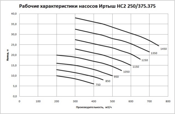 Рабочие характеристики насосов Иртыш НС2 250/375.375 Рабочие характеристики насосов Иртыш НС2 250/375.375
