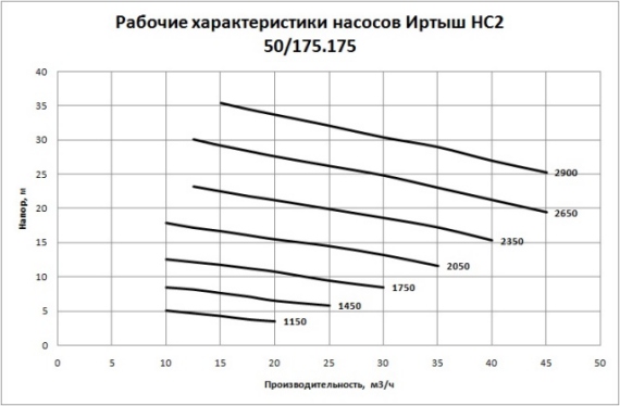 Рабочие характеристики насосов Иртыш НС2 50/175.175 Рабочие характеристики насосов Иртыш НС2 50/175.175