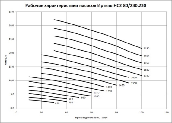 Рабочие характеристики насосов Иртыш НС2 80/230.230 Рабочие характеристики насосов Иртыш НС2 80/230.230
