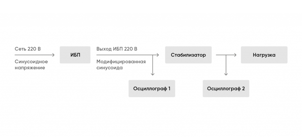 Схема проверки работы стабилизаторов при несинусоидальном напряжении Схема проверки работы стабилизаторов при несинусоидальном напряжении картинка