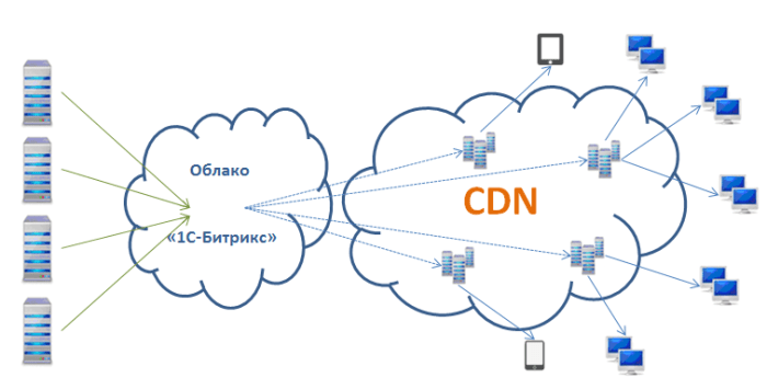 CDN - ускорение сайта в 1 клик CDN - ускорение сайта в 1 клик