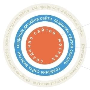 Составление Семантического Ядра Составление Семантического Ядра