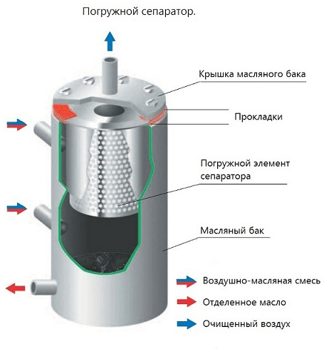 Погружной сепаратор Погружной сепаратор