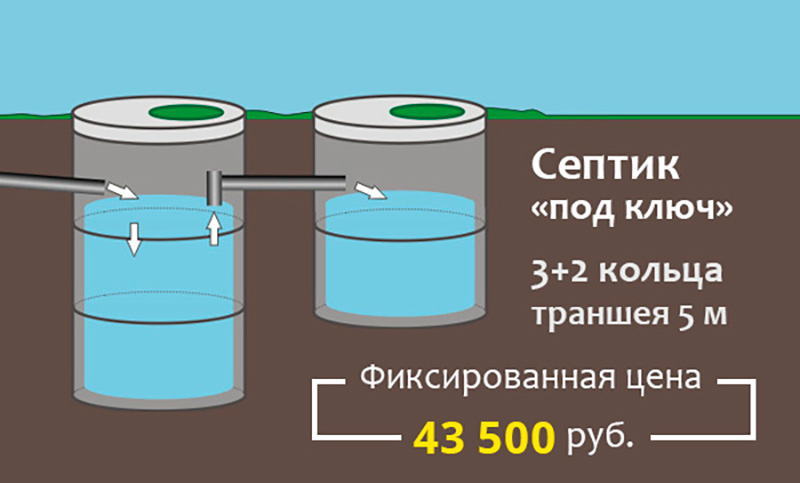 Специальное предложение по копке бетонного септика в Воскресенске