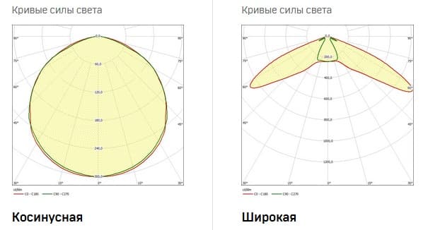 кривые силы света