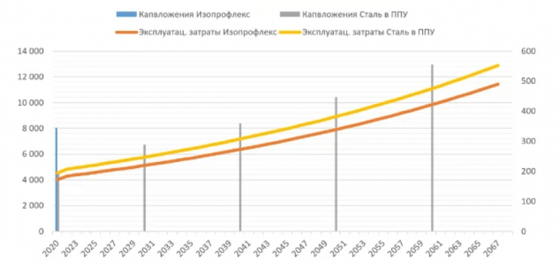 Финансовая модель жизненного цикла проекта