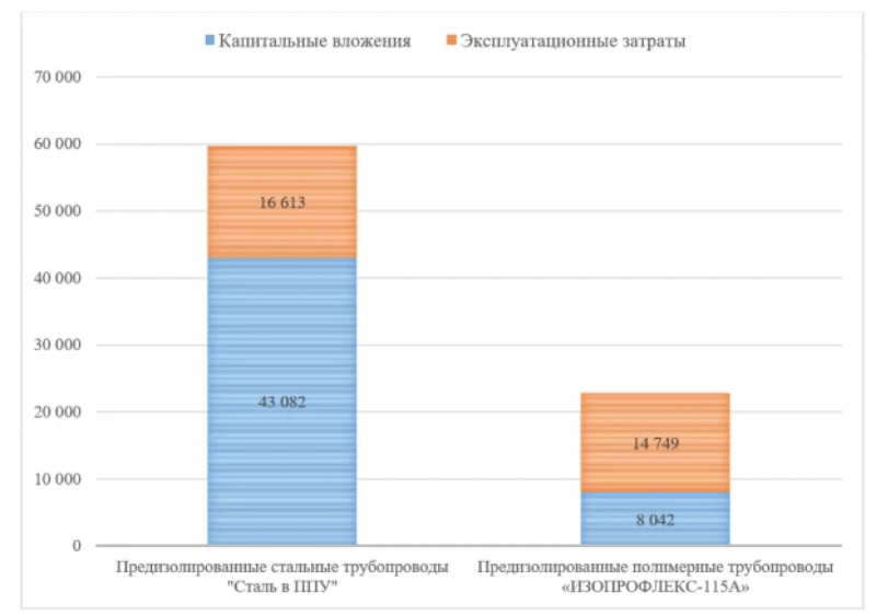 Финансово-экономическое сравнение вариантов