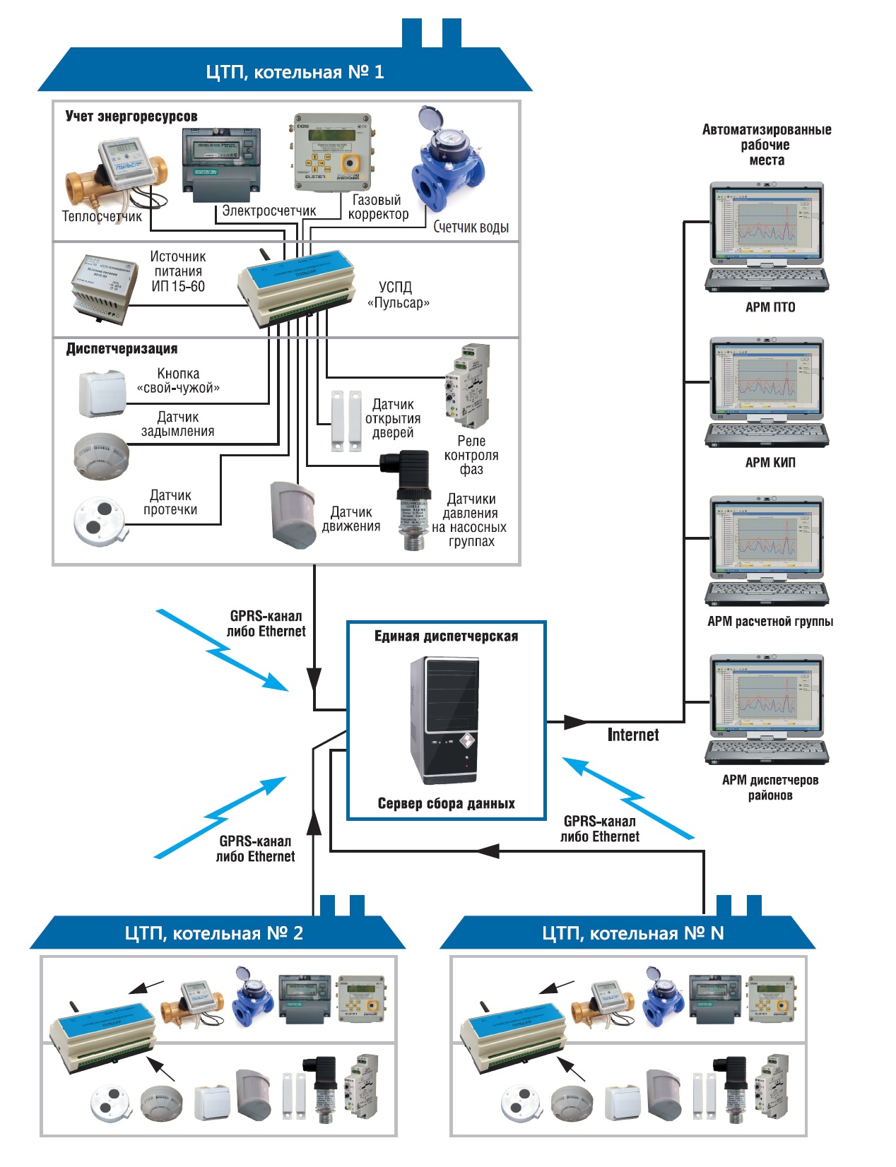 Система сбора данных со счетчиков. Система учета электроэнергии АСКУЭ. АСКУЭ (автоматизированная система контроля учета электроэнергии). Автоматизированная система коммерческого учета энергоресурсов. Схема АСКУЭ учёта электрической энергии.