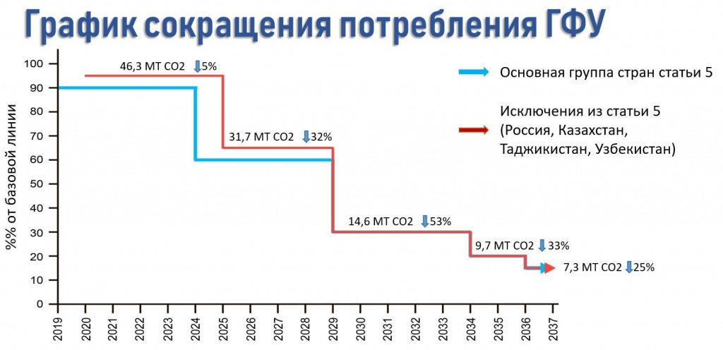 //cdn.optipic.io/site-101257/news/vzaimodeystvie-s-organami-gosudarstvennoy-vlasti/struktura-potrebleniya-i-vybor-khladagentov-v-svete-vypolneniya-rossiyskoy-federatsiey-mezhdunarodny/рсхпп3.jpg