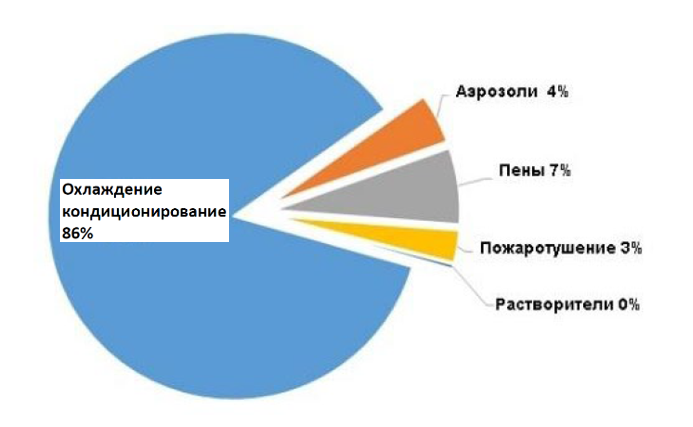 //cdn.optipic.io/site-101257/news/vzaimodeystvie-s-organami-gosudarstvennoy-vlasti/struktura-potrebleniya-i-vybor-khladagentov-v-svete-vypolneniya-rossiyskoy-federatsiey-mezhdunarodny/РСХП_ст_1.png