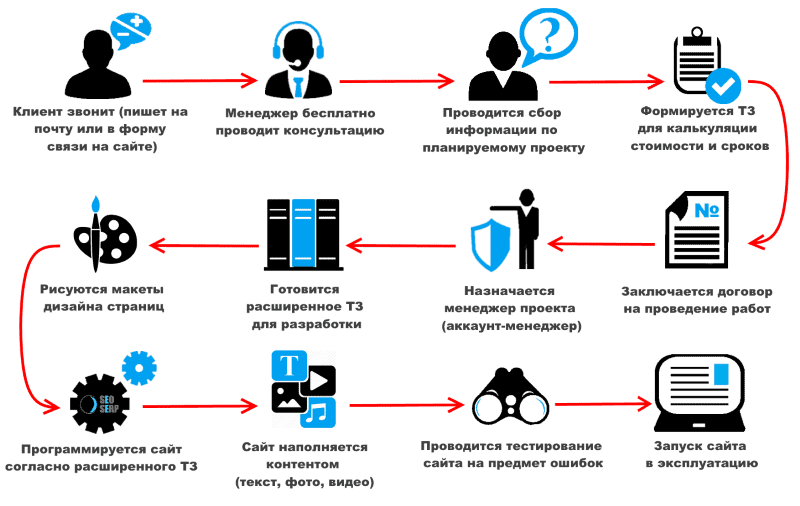 схема работы компании seoserp при разработке сайта
