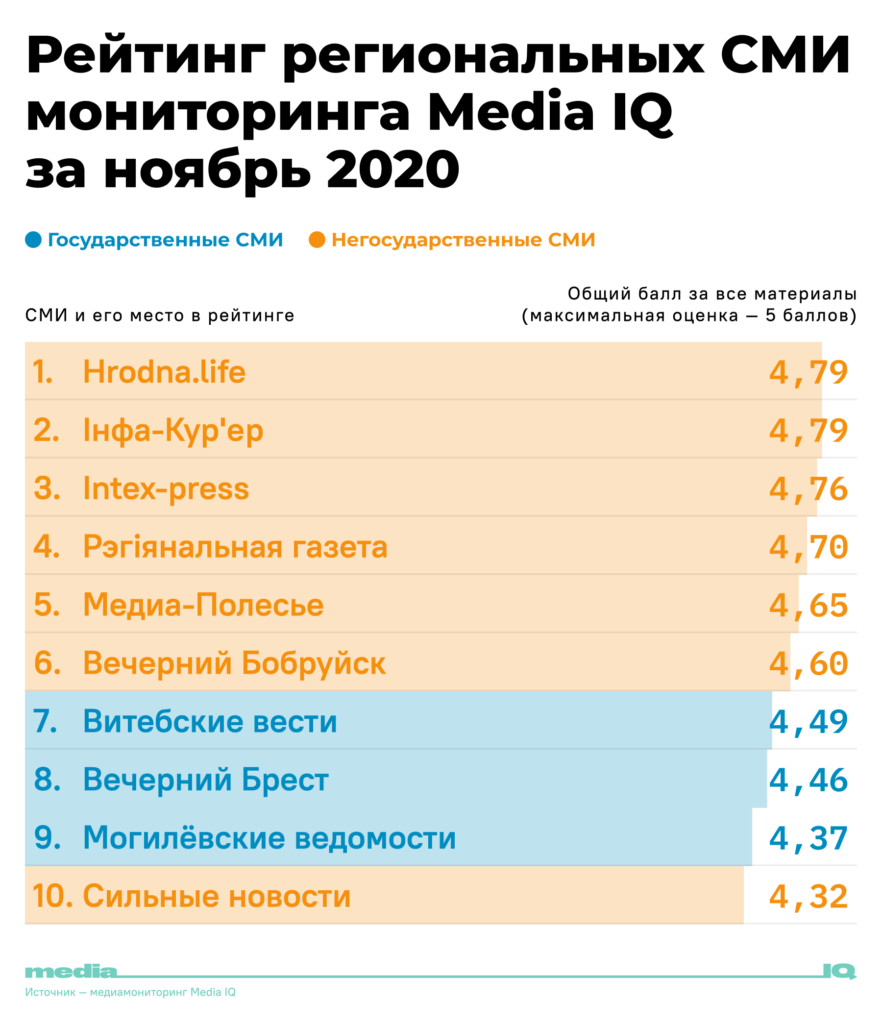 Hrodna.life заняў першае месца сярод рэгіянальных СМІ ў рэйтынгу MediaIQ