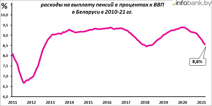 В 2022 году в Беларуси увеличат пенсионный возраст. По планам – последний раз