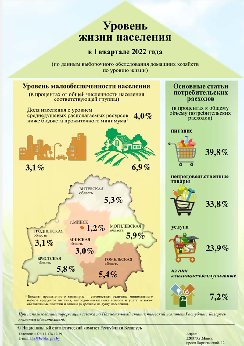  Уровень жизни населения Беларуси в первом квартале 2022 года: за чертой бедности - 3,1% городского населения и 6,9% сельского 