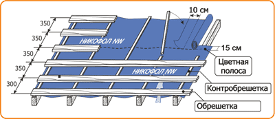 Необходимость использования контробрешетки в холодных кровлях