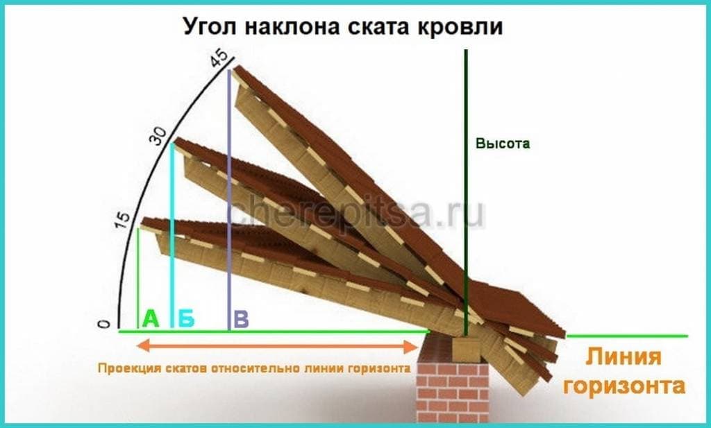 Минимальный наклон. Оптимальный угол наклона двускатной крыши. Угол ската для металлочерепицы. Угол наклона кровли 45 градусов. Угол наклона кровли 30 градусов.