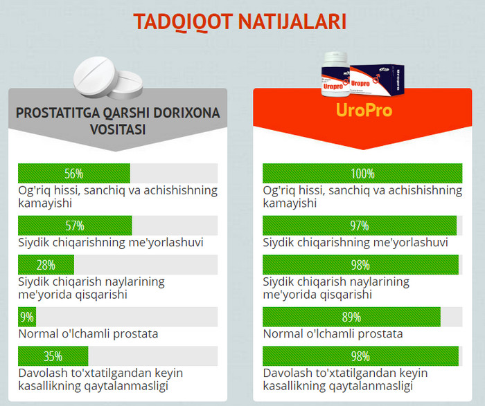 UroPro Uzbekistan, narxi, fikrlar, foydalanish – prostatitni davolash ...
