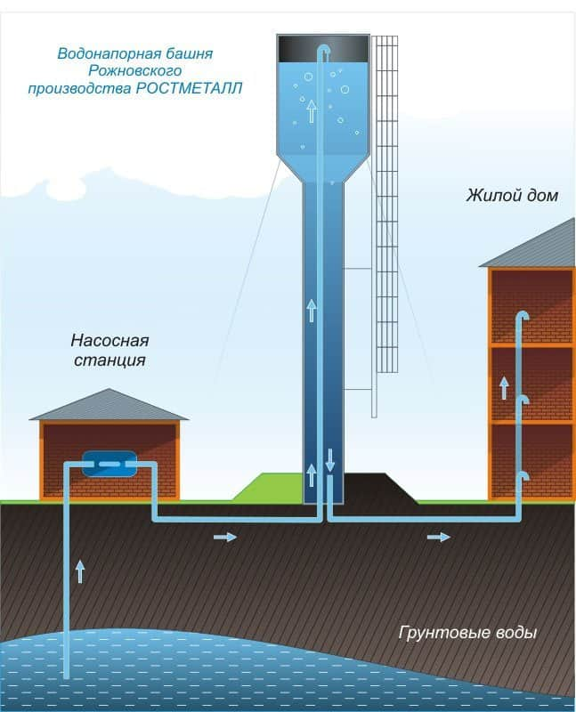 Установка башни водонапорной