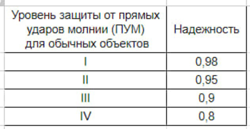 Какие элементы должны включать в себя устройства молниезащиты