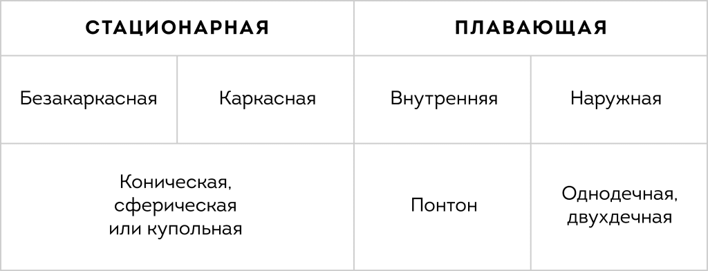 Утепление крыши резервуара рвс