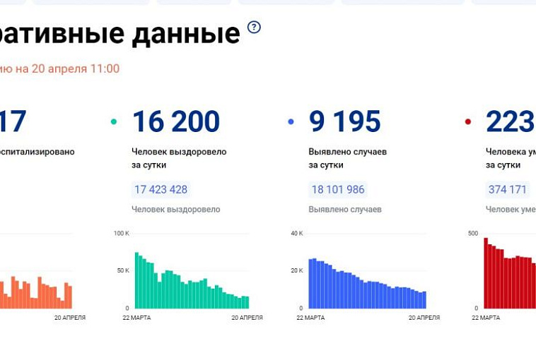В России суточный прирост по Covid-19, в Петербурге растет количество суточных госпитализаций