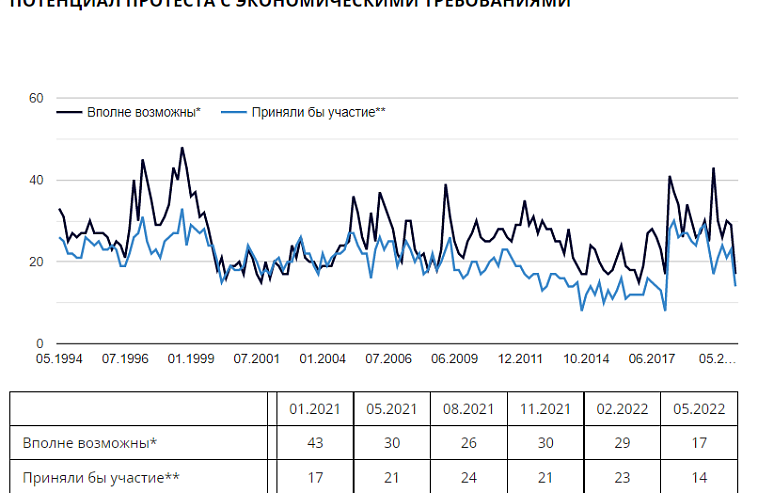 Опрос: количество россиян, готовых протестовать, за весну 2022 года упало вдвое
