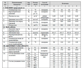 Режимная карта газового котла