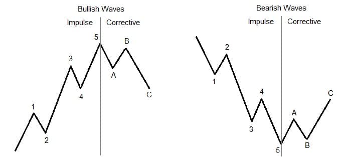 Count Waves And Make Predictions Using Elliott Wave Theory