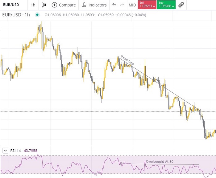 What Does RSI Tell Traders - What It Really Is & How To Use It