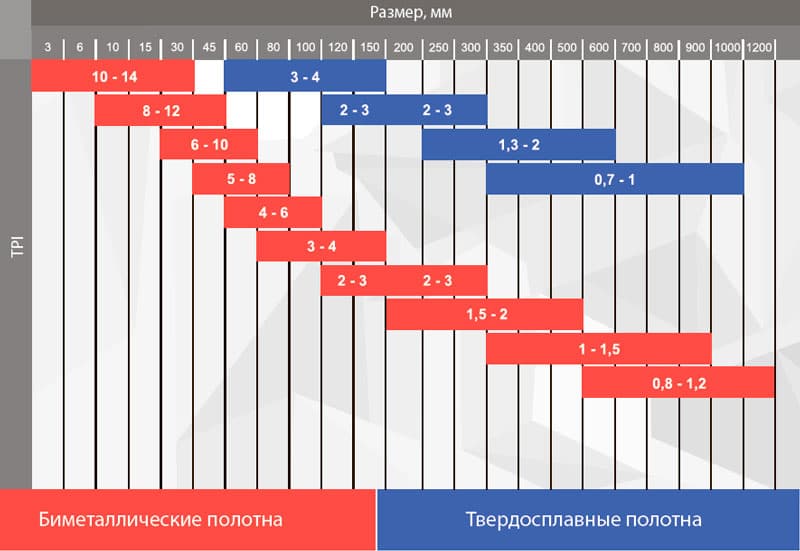 Ленточная пила по дереву Sharkmetal Extra 13хх мм