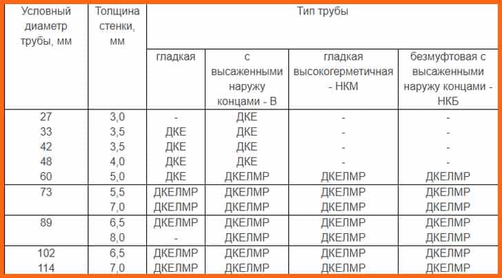 Сортамент труб Нкт