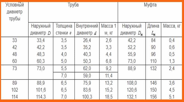 Трубы гладкие и муфты к ним