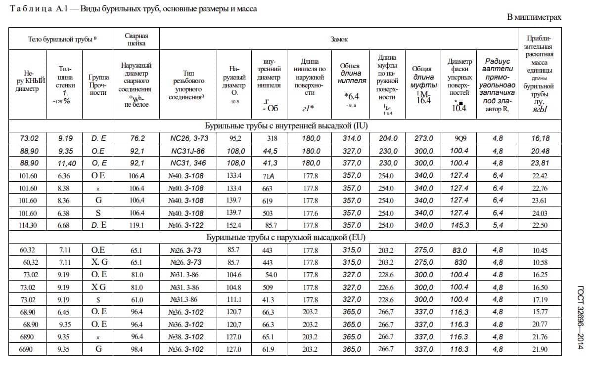 Размеры сбт по ГОСТу ГОСТ 32696-2014