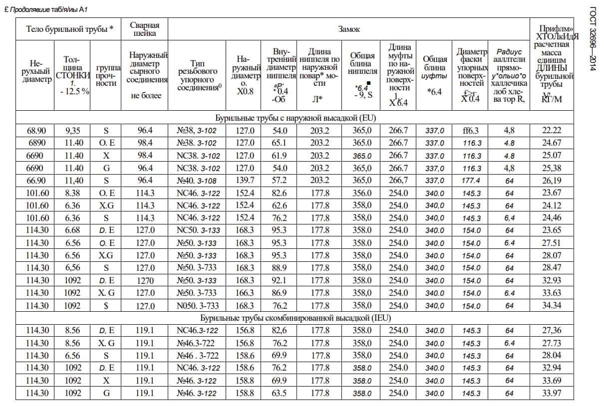 Размеры сбт по ГОСТу ГОСТ 32696-2014