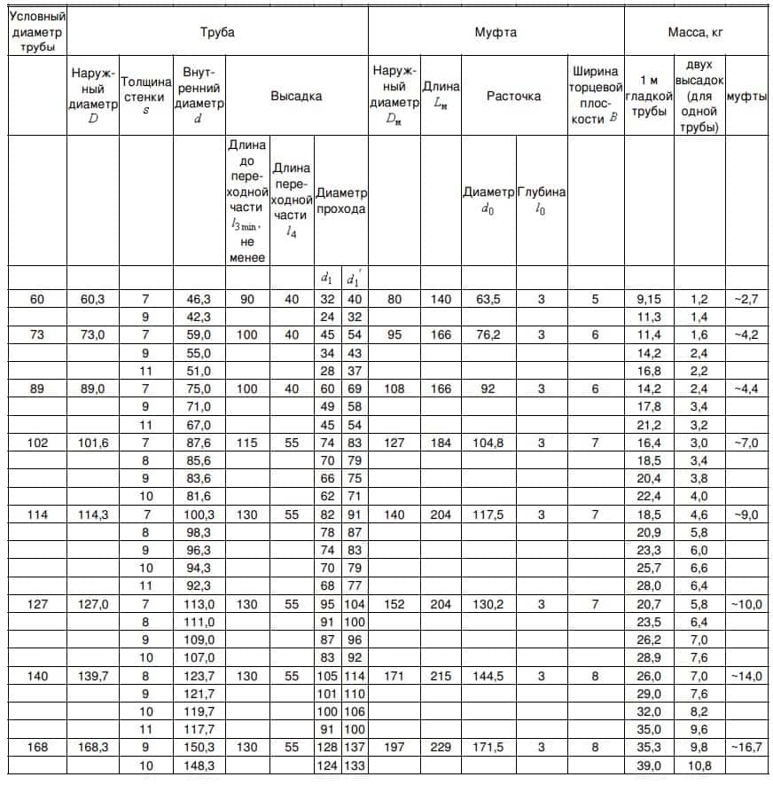 Размеры сбт по ГОСТу 631-75