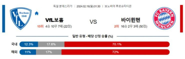 분데스리가 2월19일 01:30 VFL 보훔 vs 바이에른 뮌헨