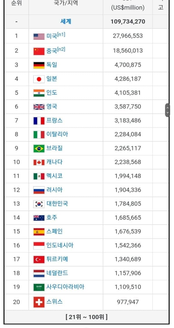 23년 세계 GDP 순위 나라망삘