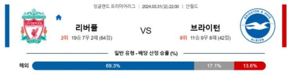 프리미어리그 2024년 3월31일 22:00 리버풀 vs 브라이튼