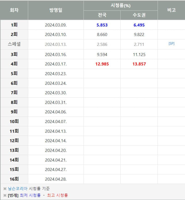 눈물의여왕 시청률 추이 ㄷㄷ