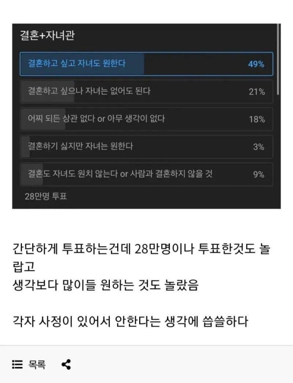 28만명이 투표한 결혼과 자녀관